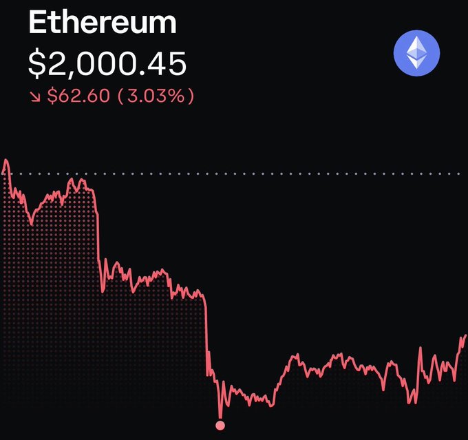 The image shows a price chart for Etherium, with the price decreasing from $2,000 to $2,500 over time. The line graph represents the change in value ofetherium shares. In the accompanying text, someone shares their experience of trading etherium at different price points and concludes that they have not made any money on this particular trade. This suggests that the person's strategy was not successful, or perhaps they did not correctly analyze market trends before executing their trades.