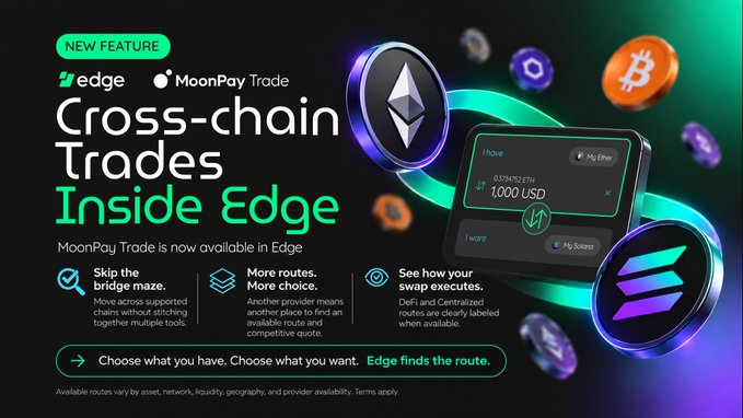 A promotional graphic announces "NEW FEATURE" with Edge and MoonPay Trade logos, highlighting "Cross-chain Trades Inside Edge" and noting MoonPay Trade is now available in Edge, featuring a smartphone interface showing a swap of 1,000 USD from ETH to SOL with a price of $138.03. The image illustrates the long-standing partnership mentioned in the post by showcasing a new integration allowing users to swap assets across chains directly within the Edge app without switching platforms.