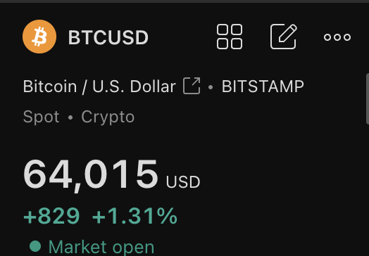 A TradingView chart header for BTCUSD shows Bitcoin priced at $64,015 USD, up $829 (+1.31%) with the market open, sourced from BITSTAMP on the spot crypto market. The display visually confirms the post's claim that BTC has reclaimed the 64k level.