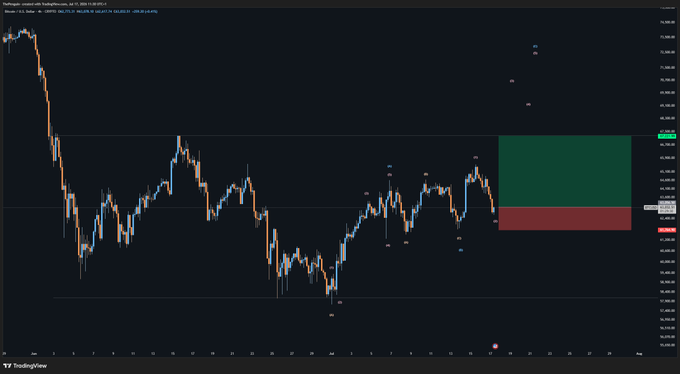 A TradingView candlestick chart for BTC/USD shows a sharp selloff followed by a period of consolidation, with a green and red rectangular zone projected to the right indicating potential upside and downside price targets. The visible price levels hover around 62,000–65,000, aligning with the post's suggestion that BTC's next major move will only be obvious after it happens.