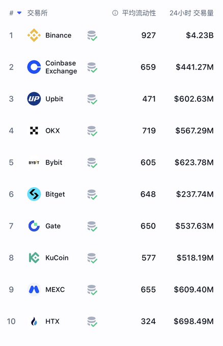 Ranking table of cryptocurrency exchanges led by Binance ($4.23B 24h volume), Coinbase Exchange, Upbit, OKX, Bybit, Bitget, Gate, KuCoin, MEXC, and HTX.