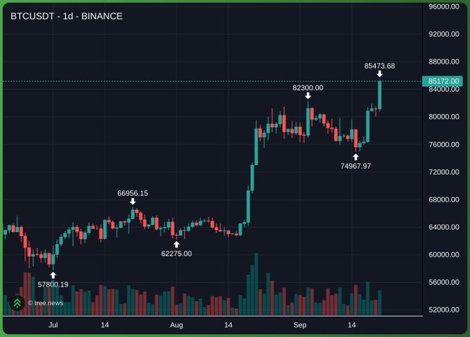 A daily candlestick chart for BTCUSDT on Binance showing price movements from July to September, with a recent high of 85473.68 and current price around 85172.00.