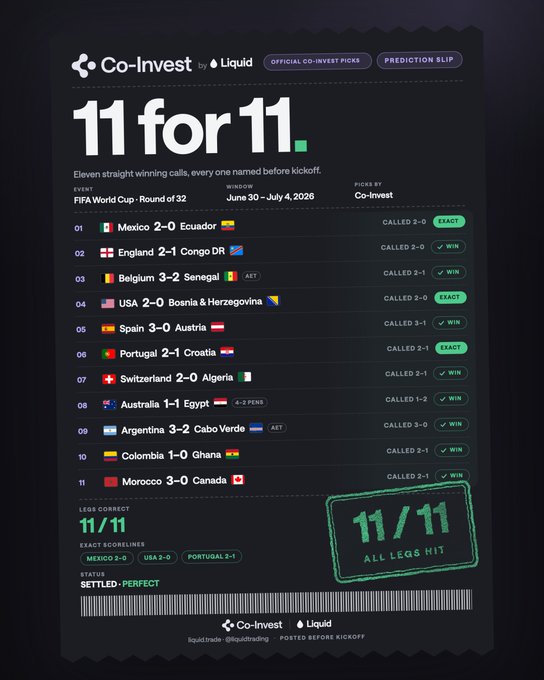 A prediction slip from Co-Invest by Liquid showing an "11 for 11" perfect record with 11 correct calls for the FIFA World Cup Round of 32 (June 30 – July 4, 2026), including exact scorelines like Mexico 2-0 Ecuador, England 2-1 Congo DR, and USA 2-0 Bosnia & Herzegovina, stamped "11/11 ALL LEGS HIT" with status marked "SETTLED - PERFECT." The image visually backs up the post's joke about turning off one's brain and letting Co-Invest handle all their betting, given the flawless track record.