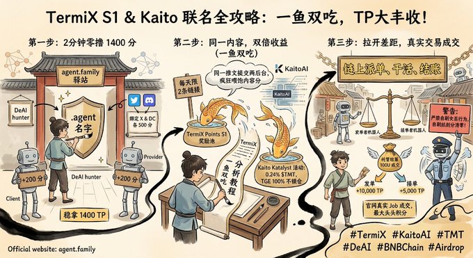 The image is a Chinese promotional graphic titled "TermiX S1 & Kaito 联名全攻略：一鱼双吃，TP大丰收！" that outlines a three-step strategy for earning rewards by staking TermiX Points through agent.family to gain 1,400 TP, then depositing into KaitoAI's Katalyst activity for double returns (0.24% $TMT, 100% TGE), and finally swapping on the DEX to earn additional 10,000 TP plus $5,000 TP from exchange activities.

This visual directly supports the accompanying post by illustrating TermiX's partnership with KaitoAI (backed by YZi Labs), showcasing the mechanics of their dual incentive program through TermiX Points and the 90-day Katalyst campaign offering 0.24% $TMT to content creators with 100% TGE unlock.