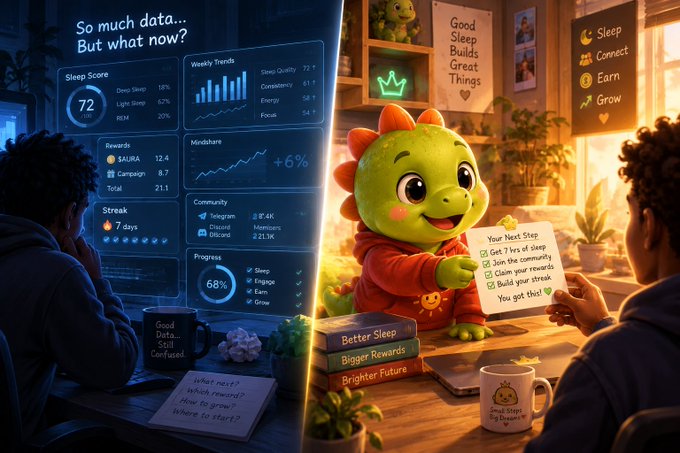 A split-screen image showing a person looking at confusing data dashboards on the left, and a green dinosaur mascot offering a checklist titled "Your Next Step" next to books labeled "Better Sleep" on the right.
