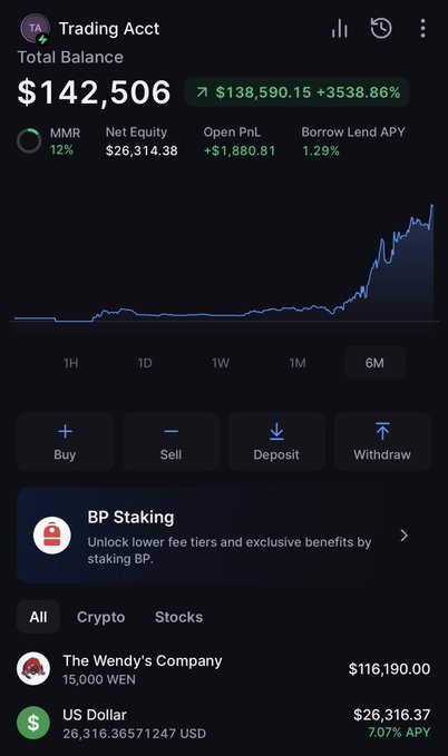 The image shows a Backpack trading account dashboard displaying a $142,506 total balance with a 6-month performance chart, $26,316.37 USD, and a notable holding of 15,000 WEN (The Wendy's Company) valued at $116,190.00, tying into the post about trading Wendy's ($WEN) stock on Backpack Securities.