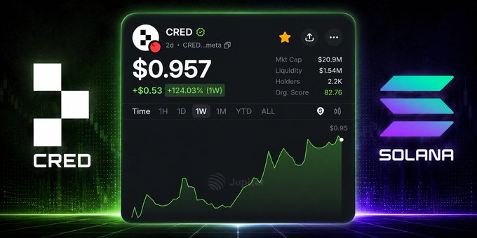 A price chart card for the CRED (CRED...meta) token on Solana shows a current price of $0.957, up $0.53 (+124.03% over 1W), with a $20.9M market cap, $1.54M liquidity, and 2.2K holders, visually flanked by the CRED and Solana logos.