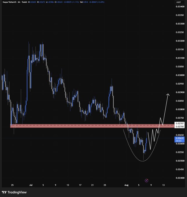 A TradingView candlestick chart for Kaspa/TetherUS showing price movement from late June to early August, with annotations highlighting a potential inverted head and shoulders pattern and a breakout above resistance near $0.0270.