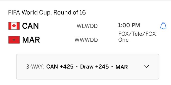 A betting screen showing a FIFA World Cup Round of 16 match between Canada (CAN) and Morocco (MAR) at 1:00 PM, with 3-way odds of CAN +425, Draw +245, and MAR (odds cut off). The image supports the post's prediction that a Canada upset over Morocco would be a long shot at +425 odds, making the potential $500 giveaway bet more meaningful.