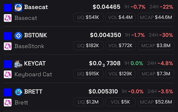 Cryptocurrency price listings for meme tokens on Base, showing Basecat ($0.04465, MCAP $44.6M), BSTONK ($0.004350, MCAP $3.8M), KEYCAT ($0.0 7308, MCAP $7.3M), and BRETT ($0.005310, MCAP $52.6M).