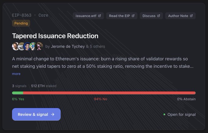 A screenshot of an Ethereum Improvement Proposal page for EIP-8363 titled 'Tapered Issuance Reduction' by Jerome de Tychey & 5 others, showing it is pending with 6% voting Yes, 94% voting No, and 512 ETH staked.