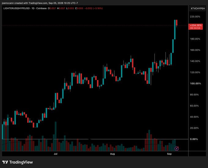 A TradingView daily chart of XTVCHYPEH (the Lighter/HYPE ratio on Coinbase) shows a sharp bullish breakout to 205.35%, with the price having climbed from near 0% in late June to over 200% by September 5, 2026, visually confirming the post's claim that Lighter (LIT/LIGHTER) has outperformed Hyperliquid (HYPE) by ~200% since the June low.