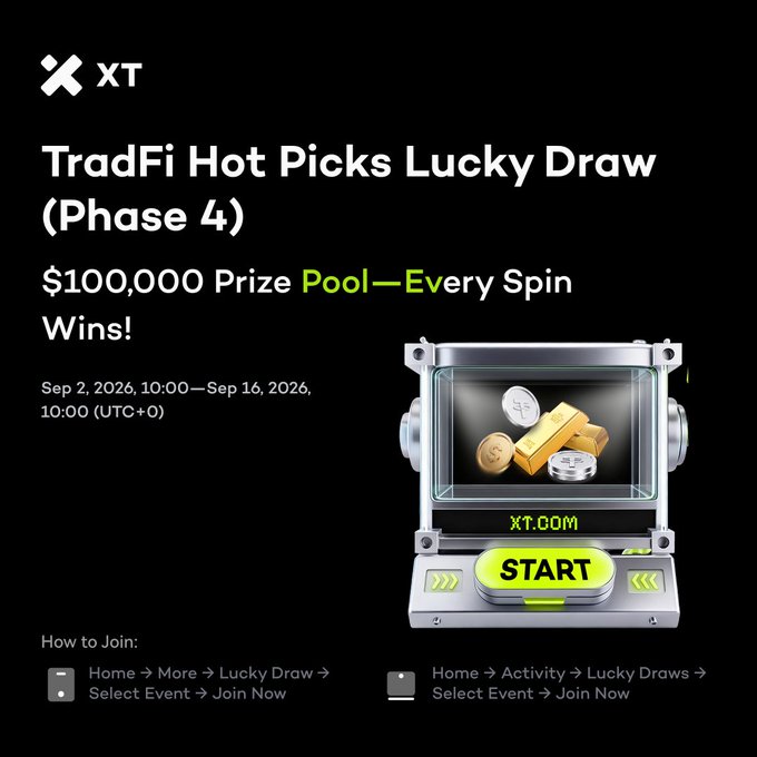A promotional banner for XT.com's 'TradFi Hot Picks Lucky Draw (Phase 4)' featuring a $100,000 prize pool, running Sep 2, 2026 – Sep 16, 2026, with a slot machine graphic showing gold bars and coins.