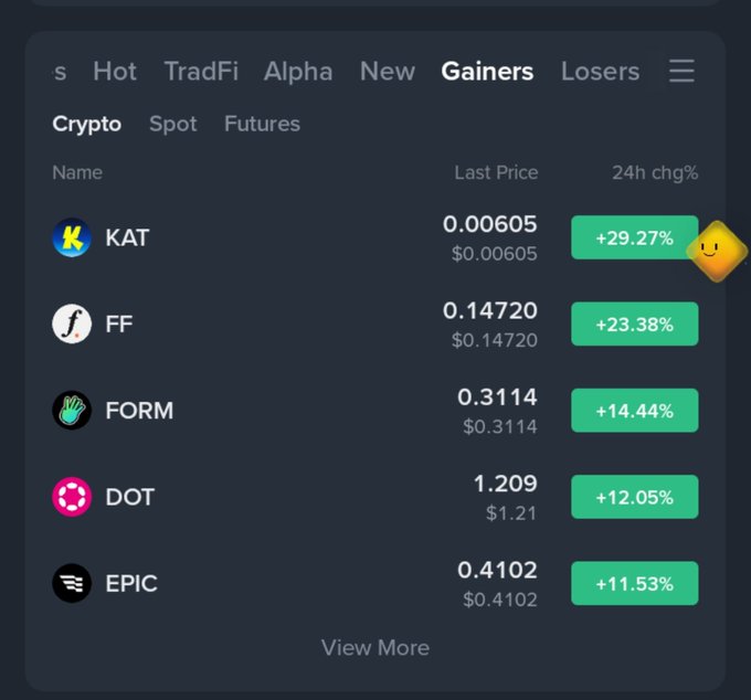 A cryptocurrency market screen showing top gainers including KAT (+29.27%), FF (+23.38%), FORM (+14.44%), DOT (+12.05%), and EPIC (+11.53%) with their respective last prices displayed.