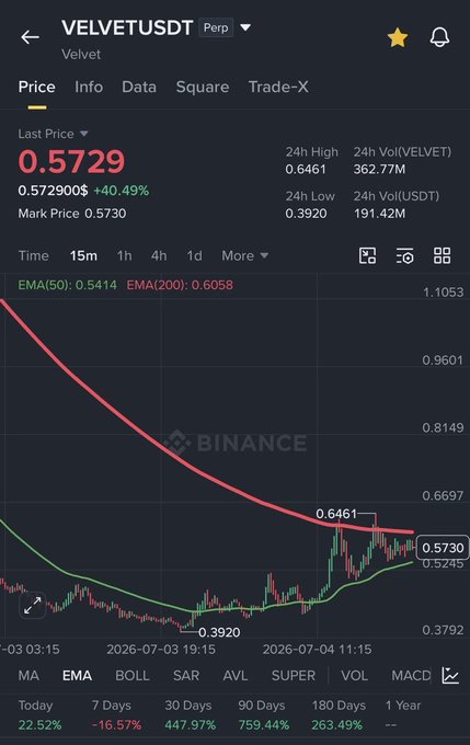 The image is a Binance perpetual futures chart for $VELVET/USDT showing a 40.49% surge to $0.5729, with a 24h high of $0.6461 and 759.44% gain over 90 days, which aligns with the post highlighting large on-chain transfers (3M from Bitget and 5M into Gate) that appear to be driving significant trading volume and price momentum.