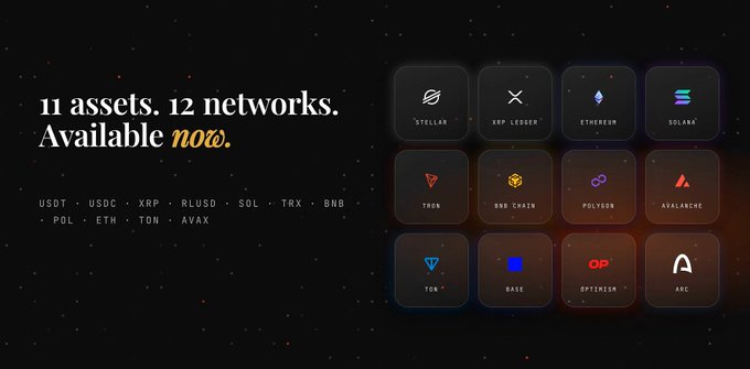 A crypto asset advertisement reads “11 assets. 12 networks. Available now,” listing USDT, USDC, XRP, RLUSD, SOL, TRX, BNB, POL, ETH, TON, and AVAX alongside network logos.