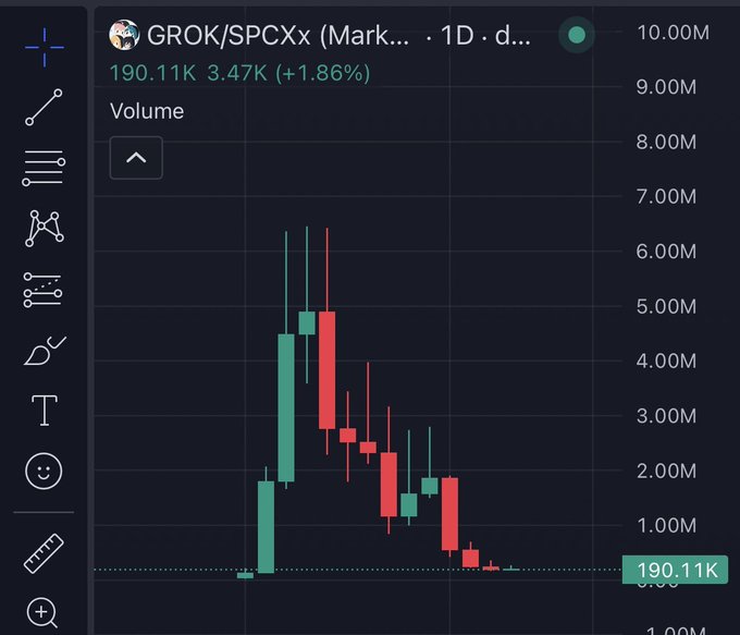 A TradingView candlestick chart for the GROK/SPCXx (Mark...) trading pair on a 1-day timeframe, showing a price of 190.11K with a 1.86% increase.