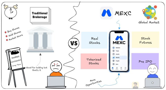 A cartoon comparison image contrasting 'Traditional Brokerage' (with a bank building and a tired-looking man holding a 'Shares Dividends Long-Term' sign) against the MEXC cryptocurrency exchange app, highlighting features like Real Stocks, Stock Futures, Tokenized Stocks, and Pre IPO access with 'More Opportunities'.