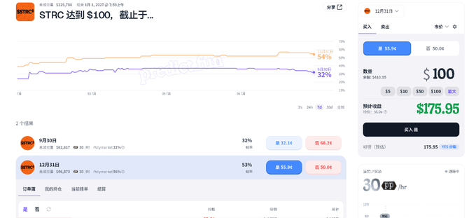 A Polymarket prediction interface showing "$TRC 达到 $100，截止于..." with current Yes odds at 54% and No odds at 32%, trading at a price of $100 with a 30-day countdown.