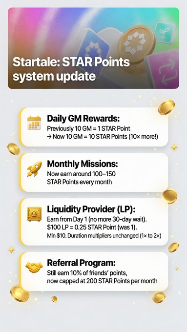 A promotional infographic for Startale's STAR Points system update, detailing four key changes effective July 30th: Daily GM Rewards now yield 10x more points (10 GM = 10 STAR Points), Monthly Missions offering 100-150 STAR Points, Liquidity Provider earnings starting from Day 1 with $100 LP = 0.25 STAR Point, and a Referral Program capped at 200 STAR Points per month while maintaining 10% of friends' points.