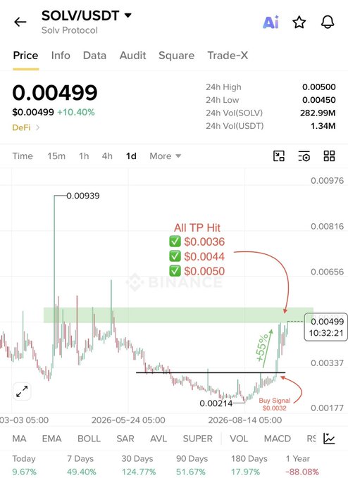 A Binance candlestick chart for SOLV/USDT shows a recent breakout with a +55% gain and three take-profit targets hit ($0.0036, $0.0044, $0.0050), matching the trader's post about securing over $3,000 in profit. The current price of $0.00499 is shown approaching a resistance zone near $0.0050–$0.0055, with annotations highlighting the "Buy Signal" at $0.0032.