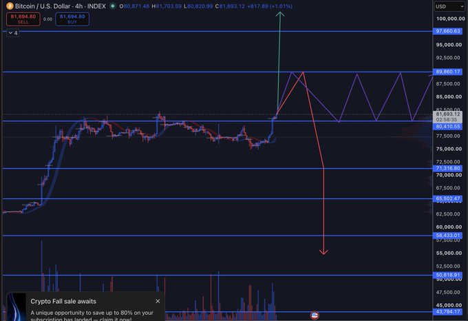 A cryptocurrency trading chart showing 'Bitcoin/U.S. Dollar · 4h · INDEX' with the current price at $1,694.80, featuring hand-drawn trend lines, arrows indicating a projected crash, and an ad reading 'Crypto Fall sale awaits - A unique opportunity to save up to 80% on your subscription.'