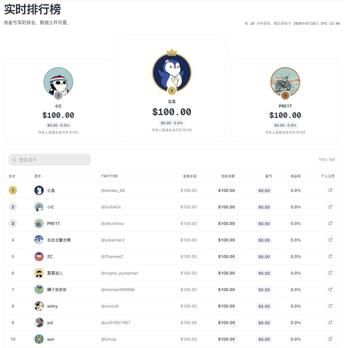 A Chinese-language real-time ranking leaderboard showing top traders (北岛, 小C, PRETT) with $100 earnings each and a list of participants below.