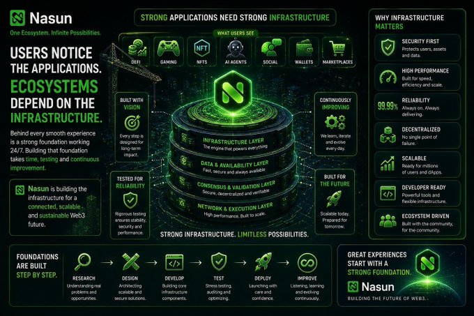 A marketing infographic for Nasun titled 'Strong applications need strong infrastructure,' detailing their Web3 ecosystem layers including Infrastructure, Data & Availability, Consensus & Validation, and Network & Execution, plus reasons like security, high performance, and 99.99% reliability.