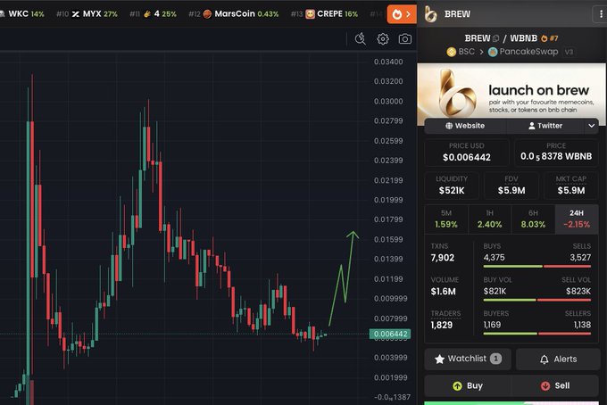 A cryptocurrency trading chart shows the ticker 'BREW' with a candlestick graph indicating a recent price spike, alongside market stats like price USD $0.006442 and liquidity $521K.