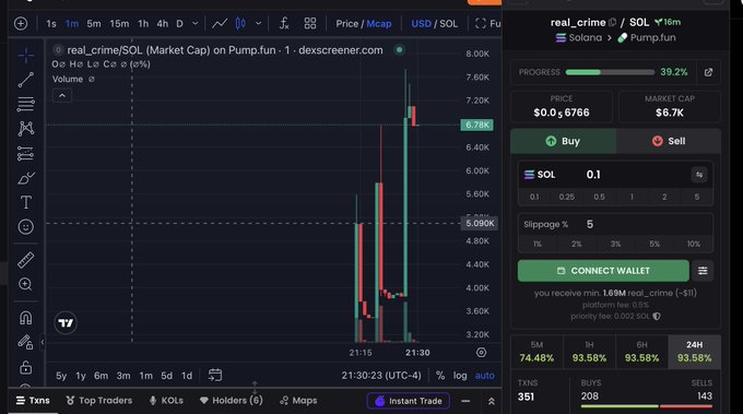 A cryptocurrency trading chart for 'real_crime/SOL' on Dexscreener showing a price spike, with a market cap of $6.7K and 39.2% bonding curve progress.