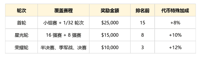 The image features a white table with various numbers written in Chinese characters, along with explanations about each number's value in US dollars (USDT) or British pounds (GBP). The text states that the first cell of the list provides an explanation for the $32, while the second cell explains $15,000. Similarly, the third and fourth cells present different information about the numbers: $25,000 and $8,000 respectively. Finally, the fifth cell focuses on a pair of Chinese characters related to four different monetary values. The table is positioned against a brown background, which makes the text stand out prominently.