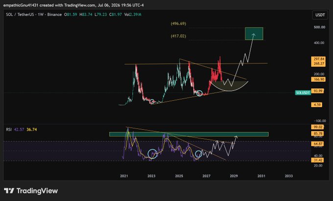 A TradingView weekly chart of SOL/TetherUS on Binance shows a long-term symmetrical triangle pattern with a projected breakout arrow pointing to targets of $417.02 and $496.69 around 2027-2029, while the RSI at 43.57/36.74 displays a bullish divergence and approaching resistance near 90-99, supporting the poster's optimistic 2027-2029 prediction.