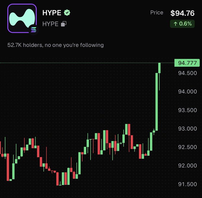 A candlestick chart of the $HYPE token shows a sharp upward price spike to $94.776, up 0.6%, with 52.7K holders, illustrating the sudden rally following its Binance Spot listing announcement.