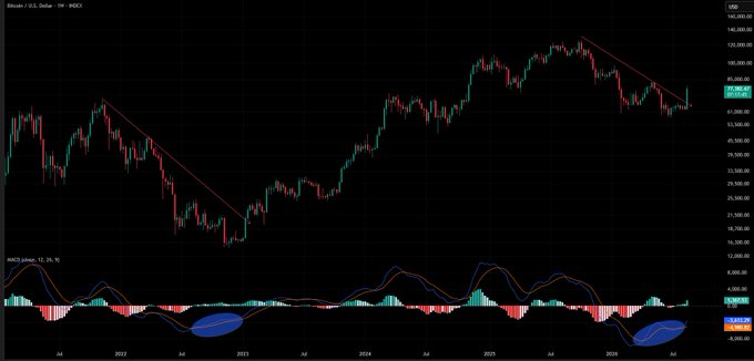 A Bitcoin/U.S. Dollar candlestick chart from Coinbase showing MACD indicator analysis and blue shaded momentum zones over a multi-year timeframe.