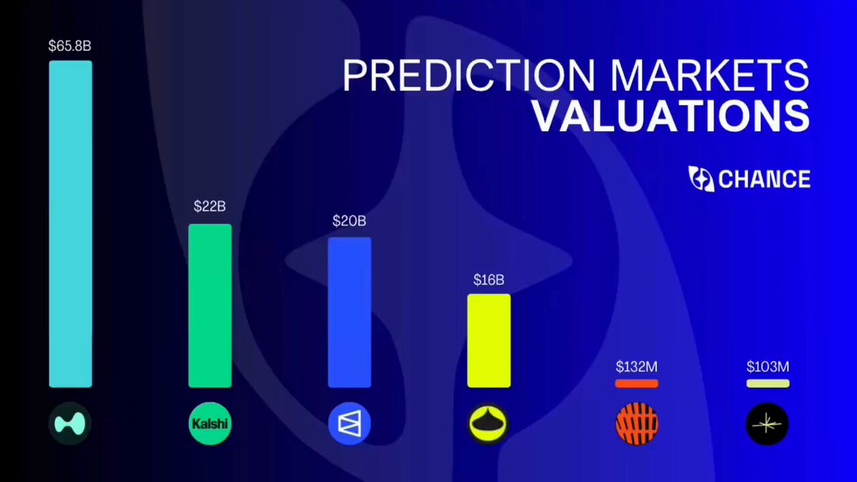 The image features a graphic that displays four bars representing different market prices, with each bar indicating an amount of money. The numbers on the bars are below them, providing context for the value indicated by the bars. A line graph titled "Prediction Markets Valuations" spans across the entire width and height of the image. Below this chart, there is a post that includes a list of five companies: HyperliquidX, Kalshi, Polymarket, RainProtocol, and OpinionLabs Xyz. These names are located in the bottom center portion of the image above the bars. The text at the top of the image appears to be related to the chart itself or might provide additional context for the data being represented.