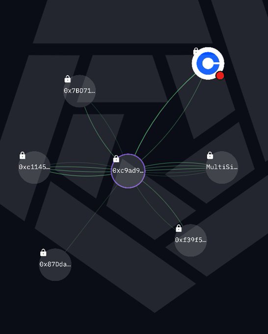 A dark-themed network visualization diagram showing multiple nodes with locked wallet icons connected by lines to a central node labeled '0xc9ad9...', with another highlighted node featuring a blue 'C' logo.