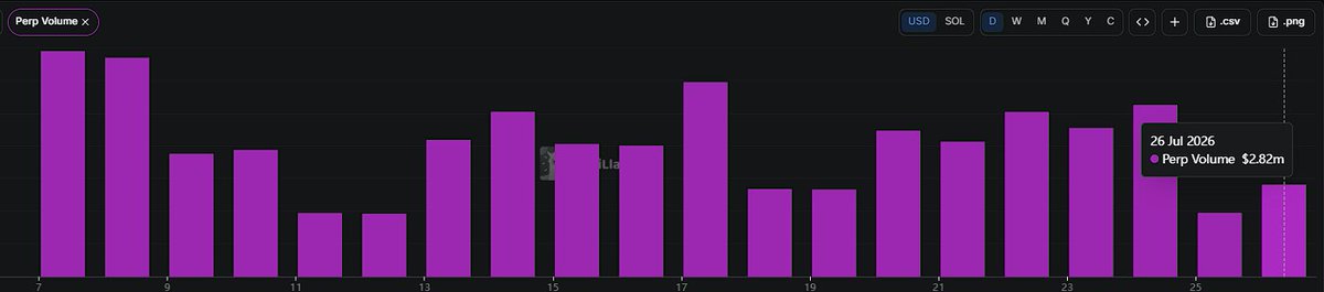 A bar chart displays "Perp Volume" measured in USD on a daily basis from July 7 to 26, 2026, with the most recent day (July 26) showing a volume of $2.82 million. The chart likely illustrates the trading volume trends preceding Phoenix's "Flight Club" 4-week rewards campaign that begins the following day, where users can earn up to 15,000 USDC daily through trading and holding activities.