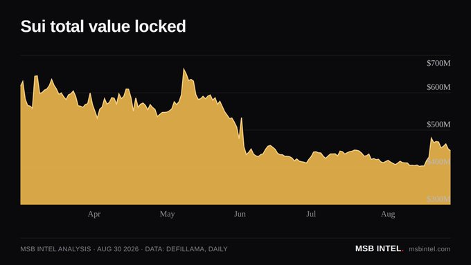 The image is an area chart titled "Sui total value locked" showing TVL trends from April through August 2026, with TVL fluctuating between $400M-$700M, declining from a May peak to around $400M before a recent uptick. The data, sourced from DefiLlama by MSB Intel, visually supports the claim of $444.4M in current total value locked across the Sui Network's DeFi protocols.