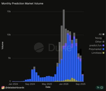 This chart displays monthly prediction market volume from January 2024 to September 2026, showing platforms like Polymarket (blue), Kalshi (purple), and Limitless (yellow) peaking around January 2026 at over $15B before declining to roughly $4B by September 2026—illustrating the post's claim that prediction markets, particularly Polymarket, have lost roughly 60% of their monthly volume over six months as capital rotated elsewhere in crypto.