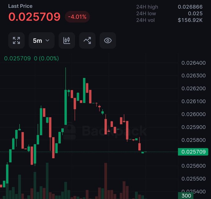 A dark-themed cryptocurrency trading chart shows a last price of "0.025709" with a "-4.01%" change, a 24H high of "0.026866", and a 24H volume of "$156.92K".