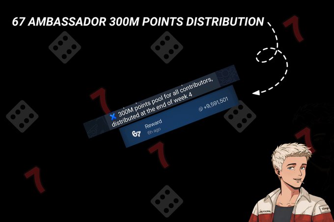 A graphic titled '67 AMBASSADOR 300M POINTS DISTRIBUTION' shows a 300M point pool distributed to contributors at week 4, with a +9,591,501 increase, alongside an illustration of a white-haired character.