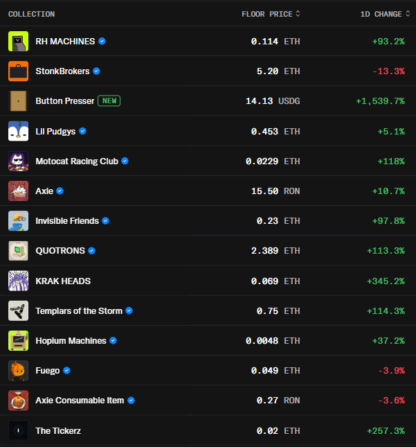 A NFT collection rankings dashboard showing floor prices and 1-day price changes for collections including RH MACHINES (+93.2%), StonkBrokers (-13.3%), Button Presser (+1,539.7%), Lil Pudgys (+5.1%), Motocat Racing Club (+118%), Axie (+10.7%), Invisible Friends (+97.8%), Quotrons (+113.3%), KRAK HEADS (+345.2%), Templars of the Storm (+114.3%), Hopium Machines (+37.2%), Fuego (-3.9%), Axie Consumable Item (-3.6%), and The Tickerz (+257.3%).