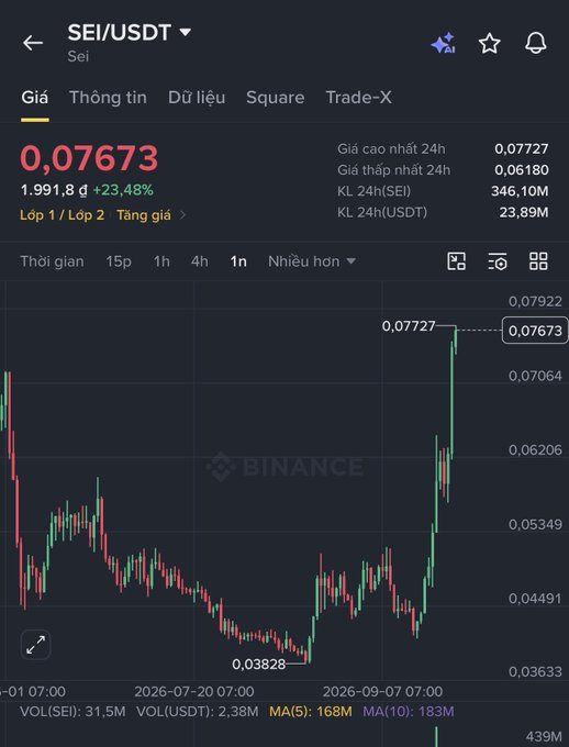 A Binance cryptocurrency chart showing the SEI/USDT pair trading at 0.07673, up +23.48% in 24 hours, with a sharp recent price spike from a low of 0.03828.