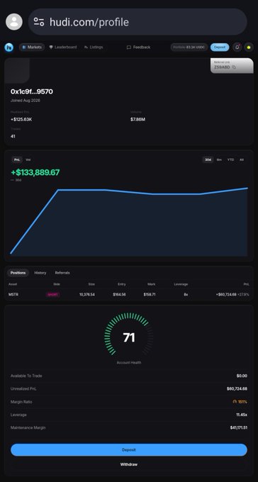 A mobile browser screenshot of hudi.com/profile showing a trading dashboard for account 0x1c9f...9570 with +$125.63K PNL, $7.80M volume, and a notable PNL chart showing +$133,889.67 with an account health score of 71.