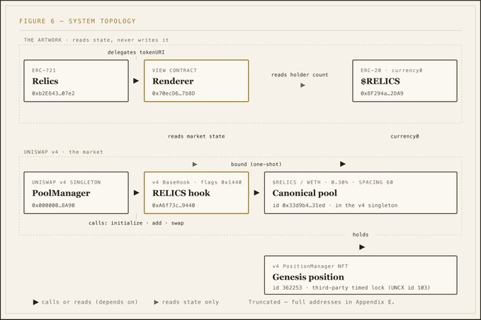 A technical diagram titled 'FIGURE 6 - SYSTEM TOPOLOGY' illustrating blockchain smart contract relationships between The Artwork, Uniswap v4, and a Genesis position NFT, including contracts like Relics, Renderer, and PoolManager.