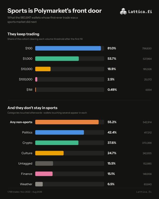 An infographic titled "Sports is Polymarket's front door" by Lattica.fi showing data on 983,847 wallets, with bar charts indicating retention rates after first trade and category diversification into politics, crypto, culture, and finance.