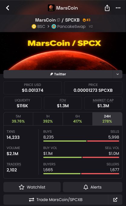 MarsCoin (SPCXB) trading at $0.001374 on PancakeSwap V2, showing a 392% gain in the last hour and 39.76% over five minutes—reflecting the rapid triple-digit surge referenced in the post.