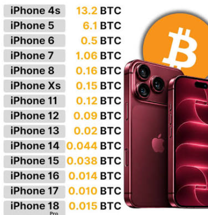 A chart comparing the Bitcoin (BTC) cost of various iPhone models, ranging from iPhone 4s at 13.2 BTC down to iPhone 18 Pro at 0.015 BTC, alongside images of red iPhones.