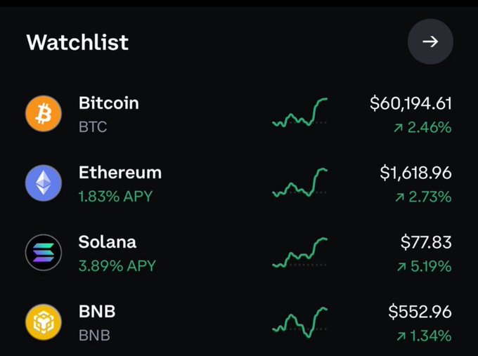 A cryptocurrency Watchlist showing Bitcoin at $60,194.61 (+2.46%), Ethereum at $1,618.96 (+2.73%), Solana at $77.83 (+5.19%), and BNB at $552.96 (+1.34%).