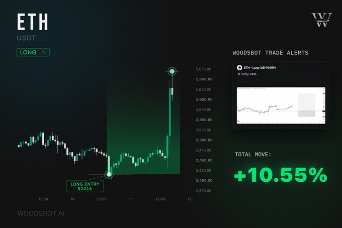 Trading chart for ETH/USDT showing a LONG entry at $2416 with a total move of +10.55%, credited to WoodsbOT.AI.